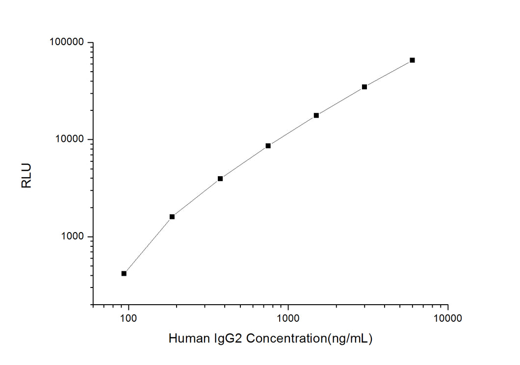 Human IgG2 (Immunoglobulin G2) CLIA Kit