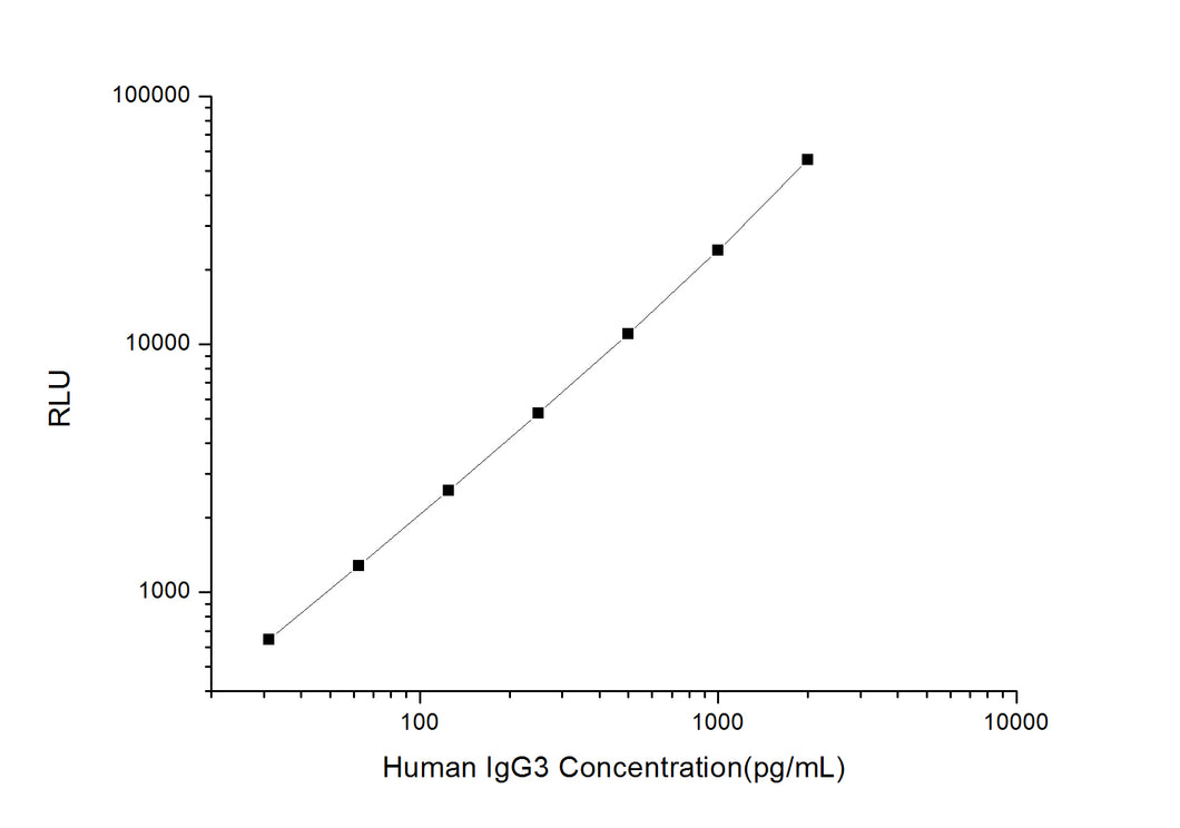 Human IgG3 (Immunoglobulin G3) CLIA Kit