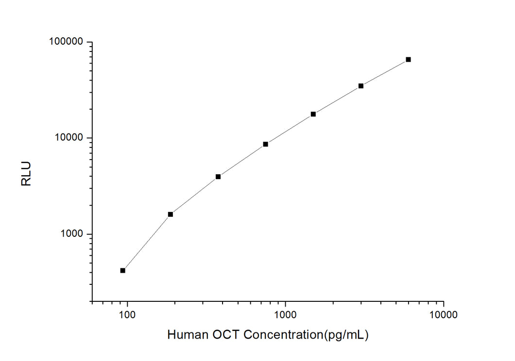 Human OCT (Ornithine Carbamoyl Transferase) CLIA Kit