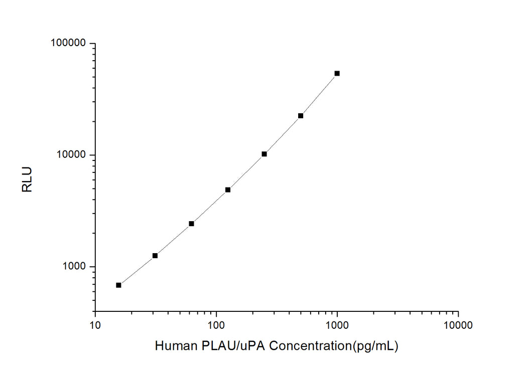 Human PLAU/uPA(Urokinase-Type Plasminogen Activator) CLIA Kit