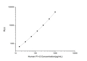 Human F1+2 (Prothrombin Fragment 1+2) CLIA Kit
