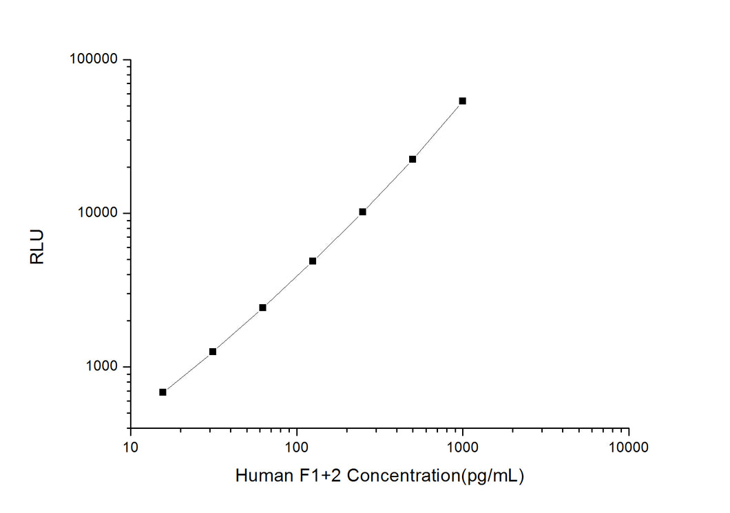 Human F1+2 (Prothrombin Fragment 1+2) CLIA Kit