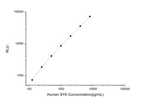Human SYK (Spleen Tyrosine Kinase) CLIA Kit