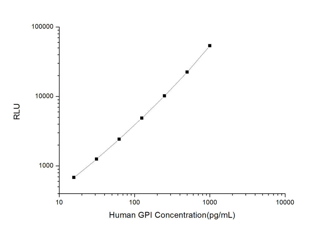Human GPI (Glucose 6 Phosphate Isomerase) CLIA Kit