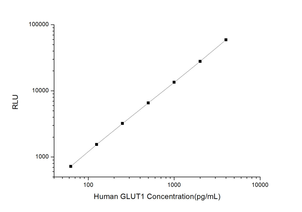 Human GLUT1 (Glucose Transporter 1) CLIA Kit