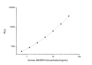 Human SM/SPH (Sphingomyelin) CLIA Kit