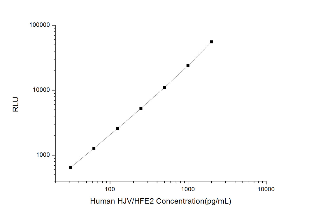 Human HJV/HFE2 (Hemojuvelin/Hemochromatosis Type 2) CLIA Kit