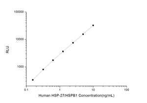 Human HSP-27/HSPB1 (Heat Shock Protein 27) CLIA Kit