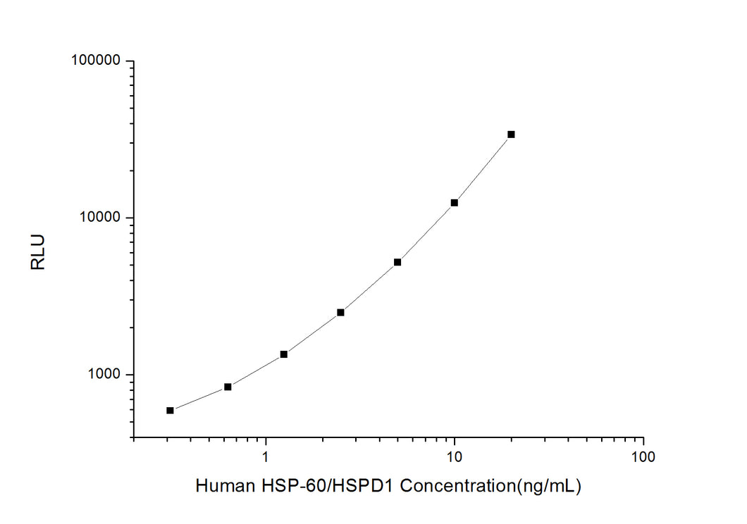 Human HSP-60/HSPD1 (Heat Shock Protein 60) CLIA Kit
