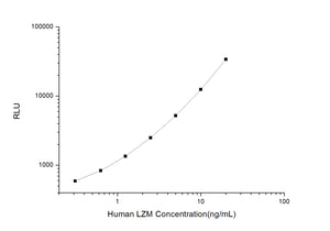 Human LZM (Lysozyme) CLIA Kit