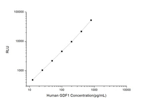 Human GDF1 (Growth Differentiation Factor 1) CLIA Kit