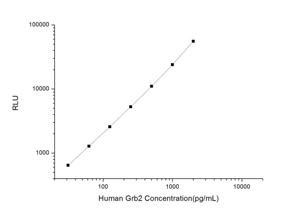 Human Grb2 (Growth Factor Receptor Bound Protein 2) CLIA Kit