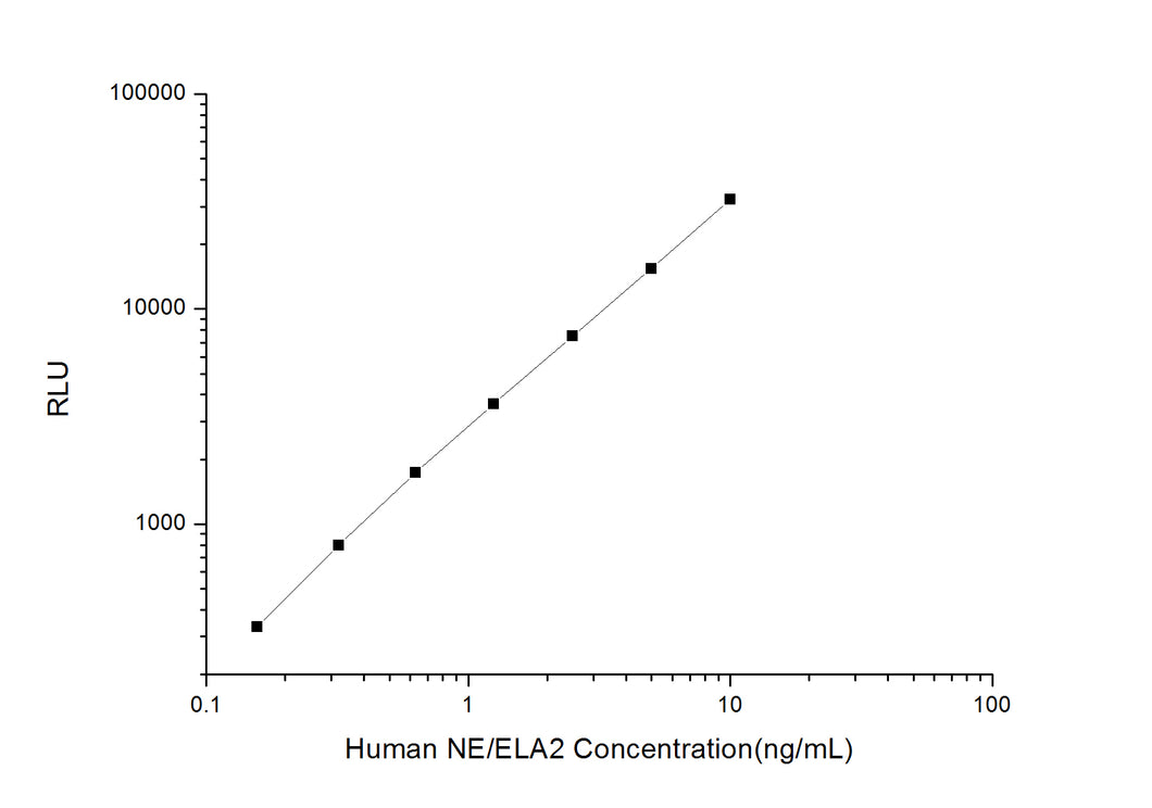 Human NE/ELA2 (Elastase 2, Neutrophil) CLIA Kit