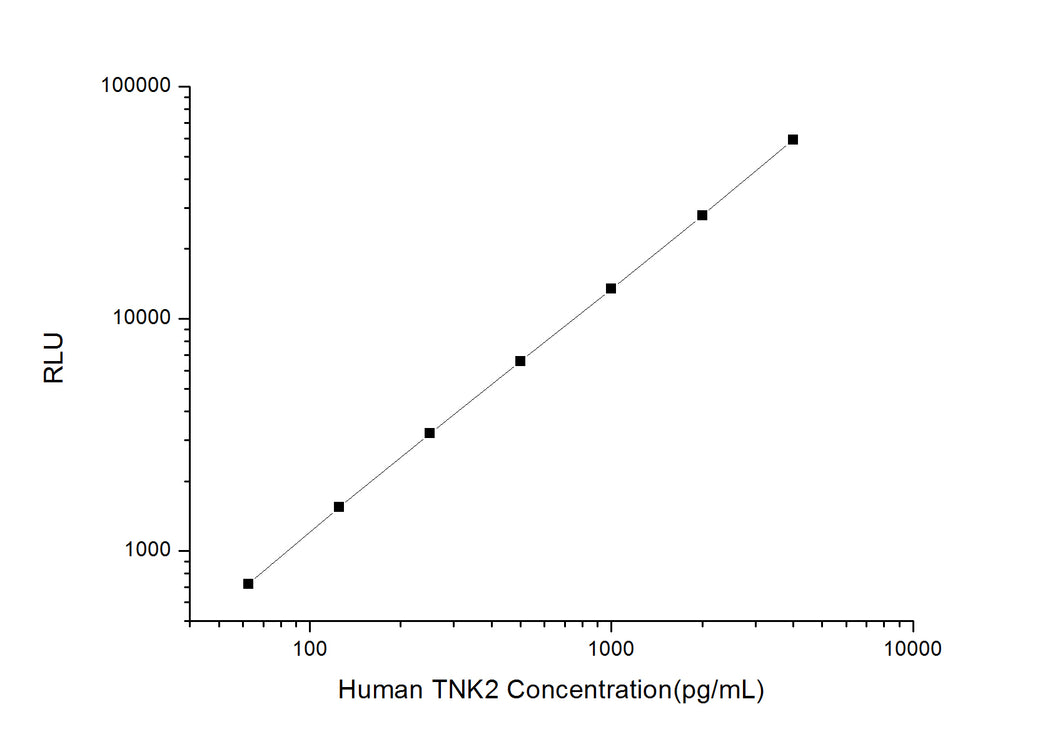 Human TNK2 (Tyrosine Kinase, Non Receptor 2) CLIA Kit