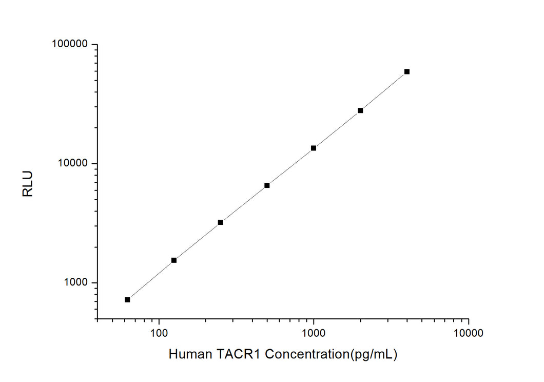 Human TACR1 (Tachykinin Receptor 1) CLIA Kit