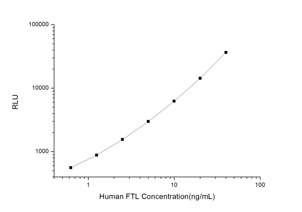 Human FTL (Ferritin, Light Polypeptide) CLIA Kit