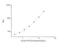 Human FTH (Ferritin, Heavy Polypeptide) CLIA Kit