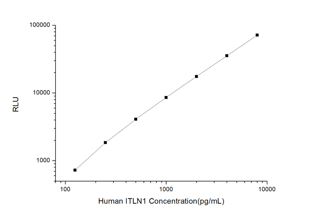 Human ITLN1 (Intelectin 1/Omentin) CLIA Kit
