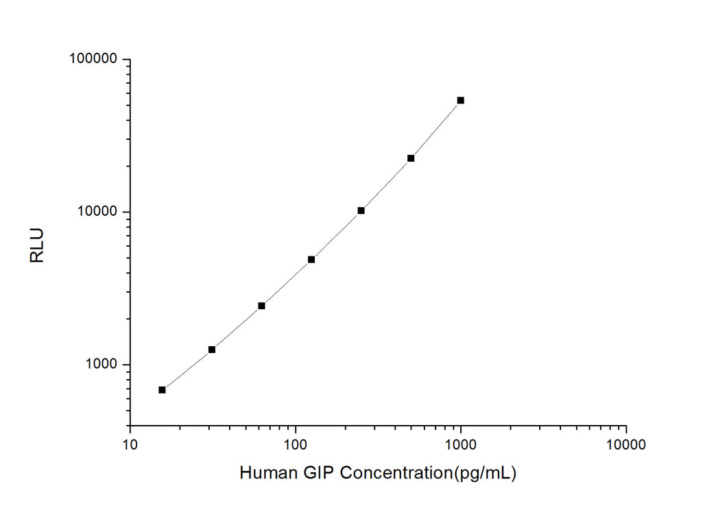 Human GIP (Gastric Inhibitory Polypeptide) CLIA Kit