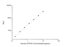 Human CYP7A1 (Cytochrome P450 7A1) CLIA Kit