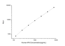 Human tPA (Plasminogen Activator, Tissue) CLIA Kit