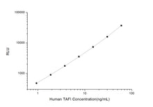 Human TAFI (Thrombin Activatable Fibrinolysis Inhibitor) CLIA Kit