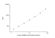 Human SHBG (Sex Hormone Binding Globulin) CLIA Kit