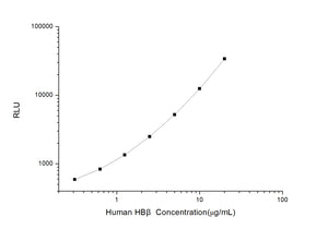 Human HBb (Hemoglobin Beta) CLIA Kit
