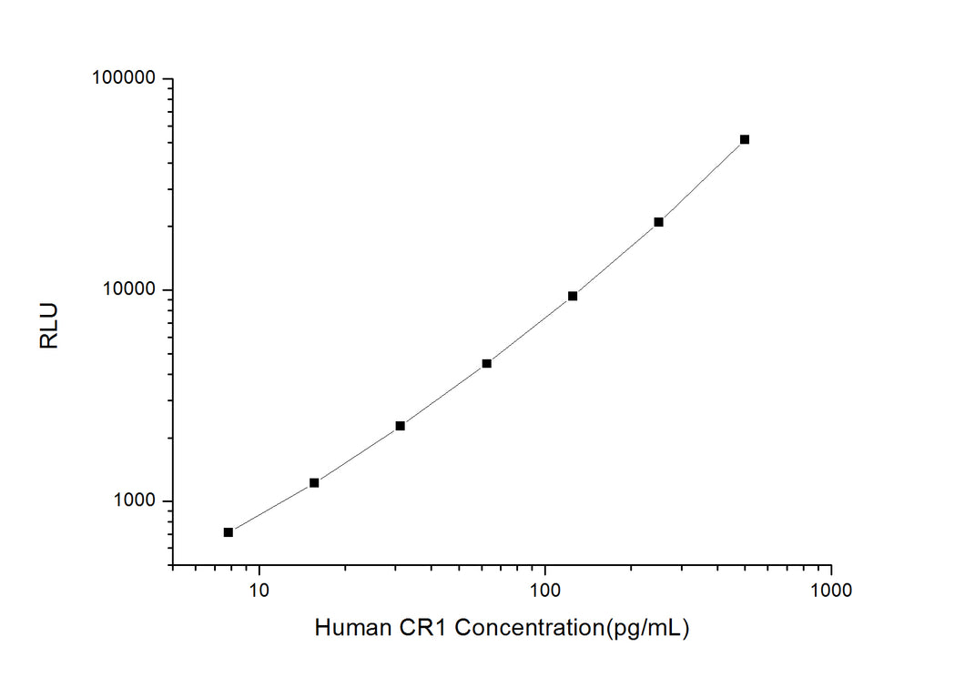 Human CR1 (Complement Receptor type 1) CLIA Kit
