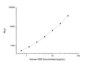 Human FDP (Fibrinogen Degradation Product) CLIA Kit