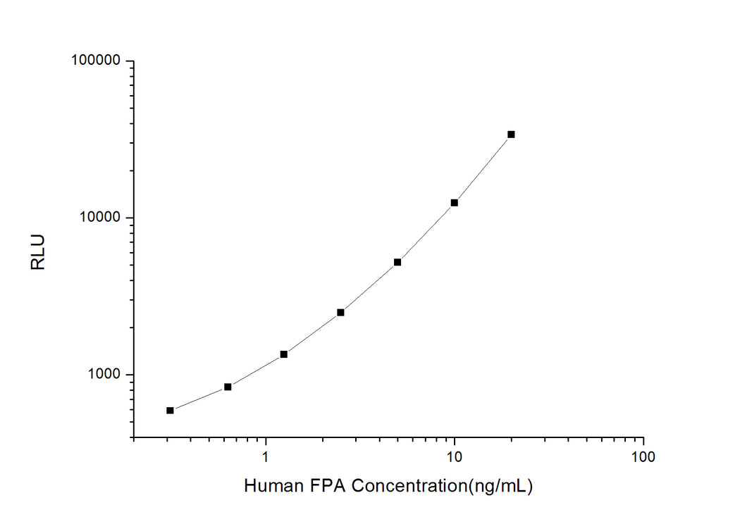 Human FPA (Fibrinopeptide A) CLIA Kit
