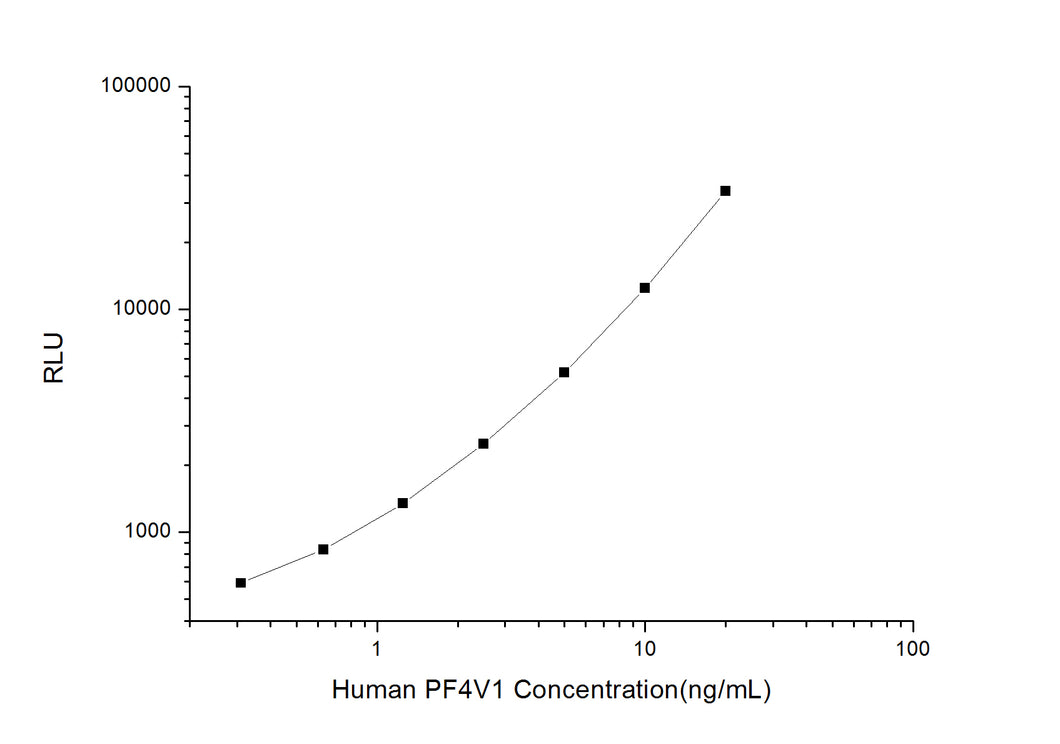 Human PF4V1 (Platelet Factor 4 Variant 1) CLIA Kit