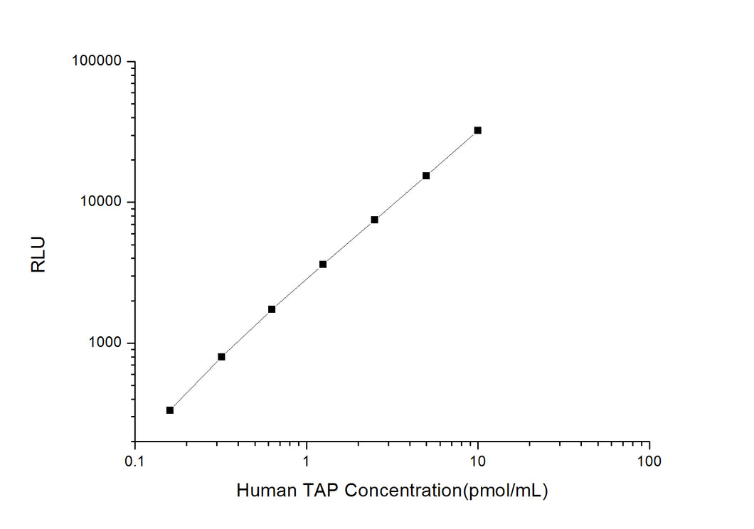 Human TAP (Trypsinogen Activation Peptide) CLIA Kit