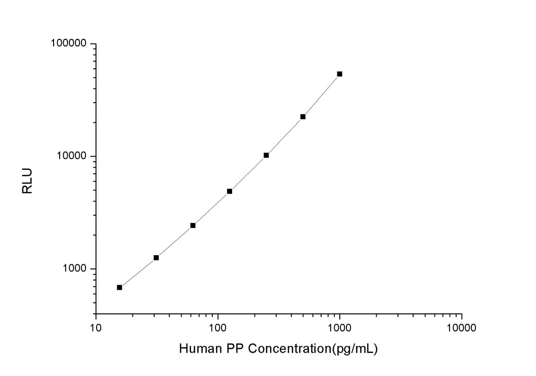 Human PP (Pancreatic Polypeptide) CLIA Kit