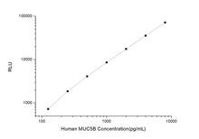 Human MUC5B (Mucin 5 Subtype B) CLIA Kit