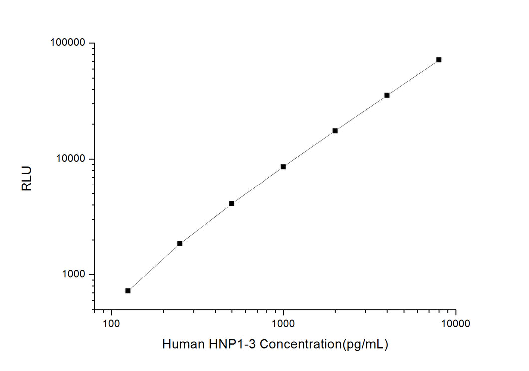 Human HNP1-3 (Neutrophil Peptide 1-3) CLIA Kit