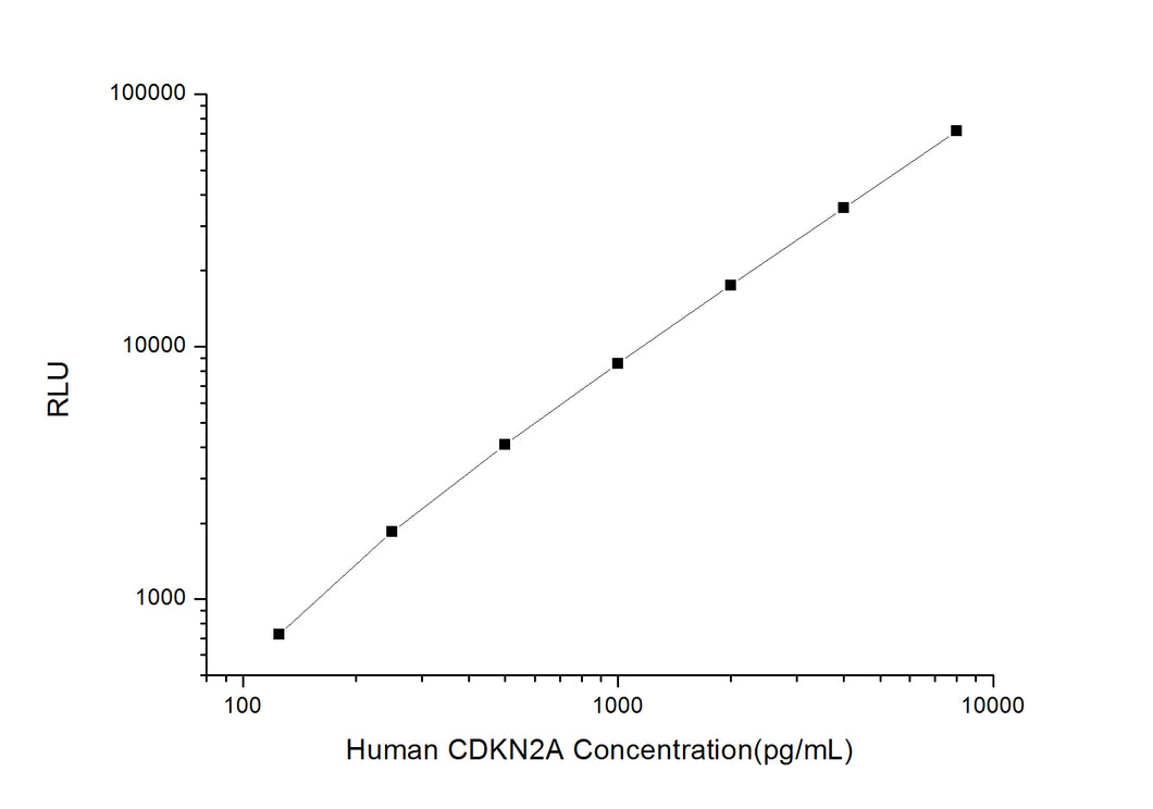 Human CDKN2A (Cyclin Dependent Kinase Inhibitor 2A) CLIA Kit