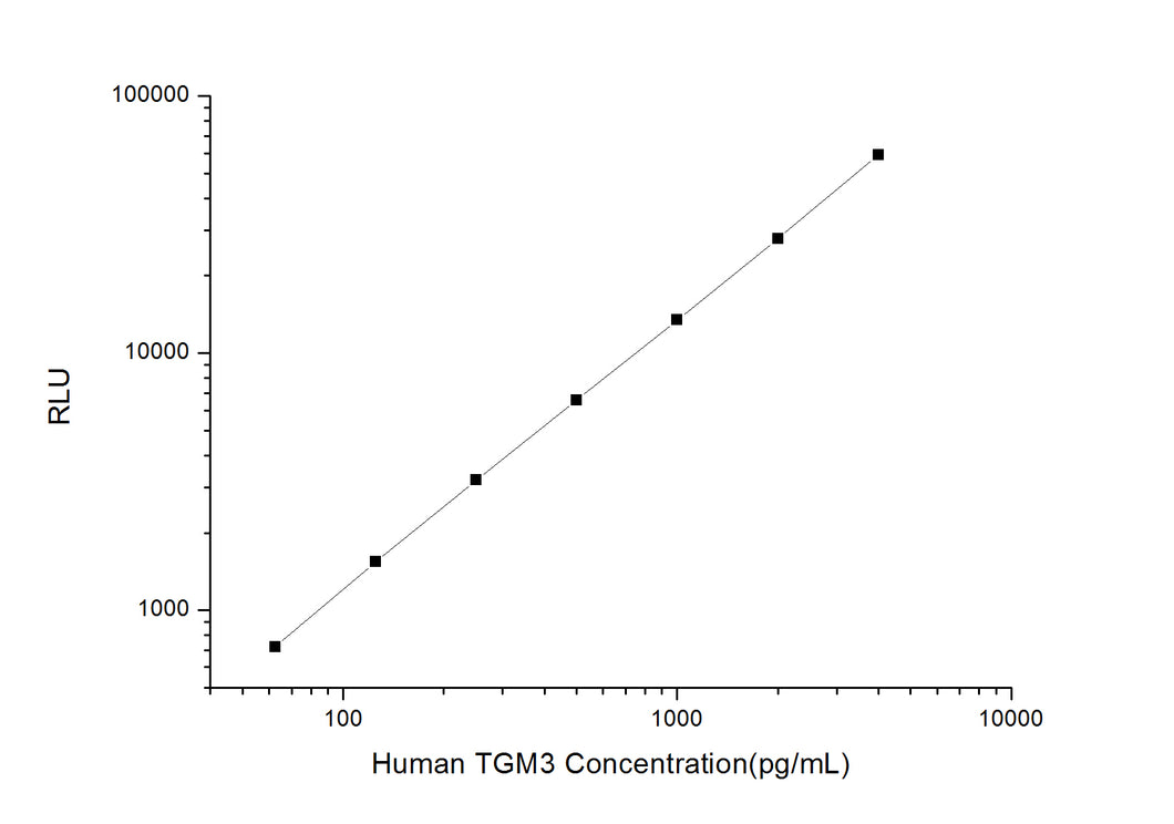 Human TGM3 (Transglutaminase 3, Epidermal) CLIA Kit
