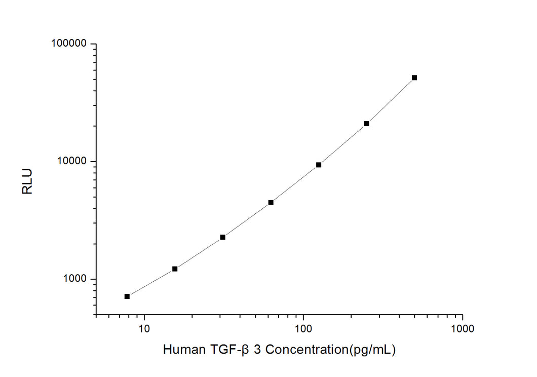 Human TGF-b3 (Transforming Growth Factor ?3) CLIA Kit
