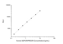 Human SEPCR/PROCR (Soluble Endothelial Protein C Receptor) CLIA Kit
