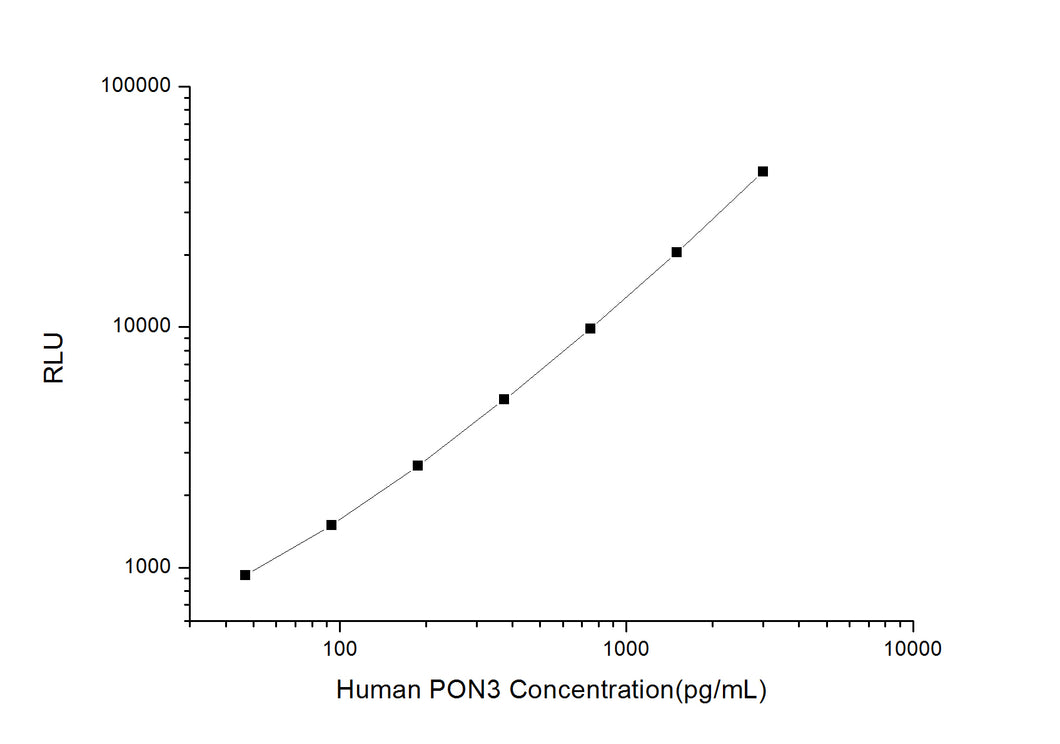 Human PON3 (Paraoxonase 3) CLIA Kit