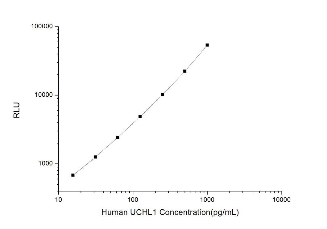 Human UCHL1 (Ubiquitin Carboxyl Terminal Hydrolase L1) CLIA Kit