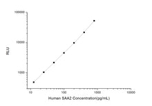 Human SAA2 (Serum Amyloid A2) CLIA Kit