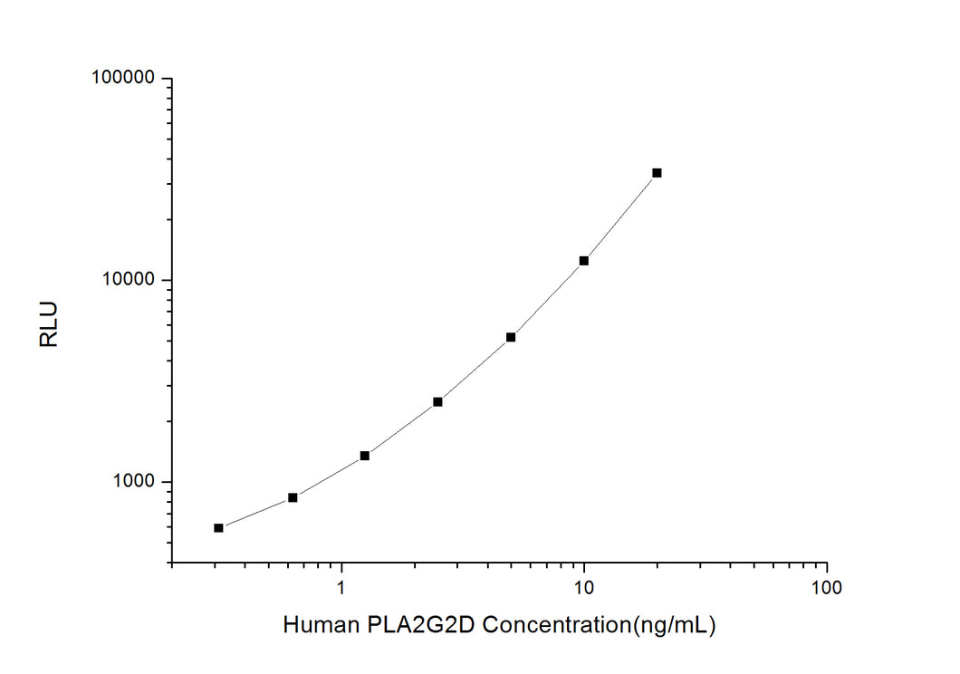Human PLA2G2D (Phospholipase A2, Group II D) CLIA Kit