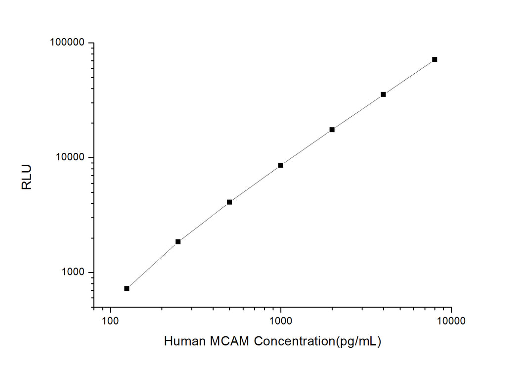 Human MCAM  (Melanoma Cell Adhesion Molecule) CLIA Kit