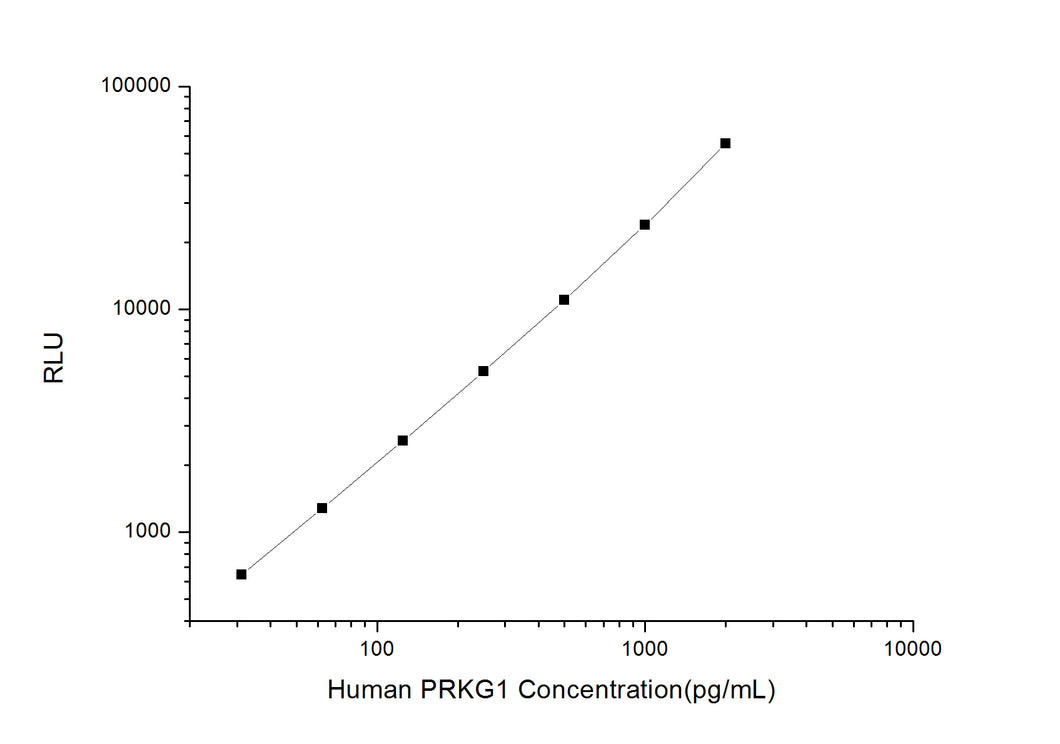 Human PRKG1 (Protein Kinase, cGMP Dependent Type I) CLIA Kit