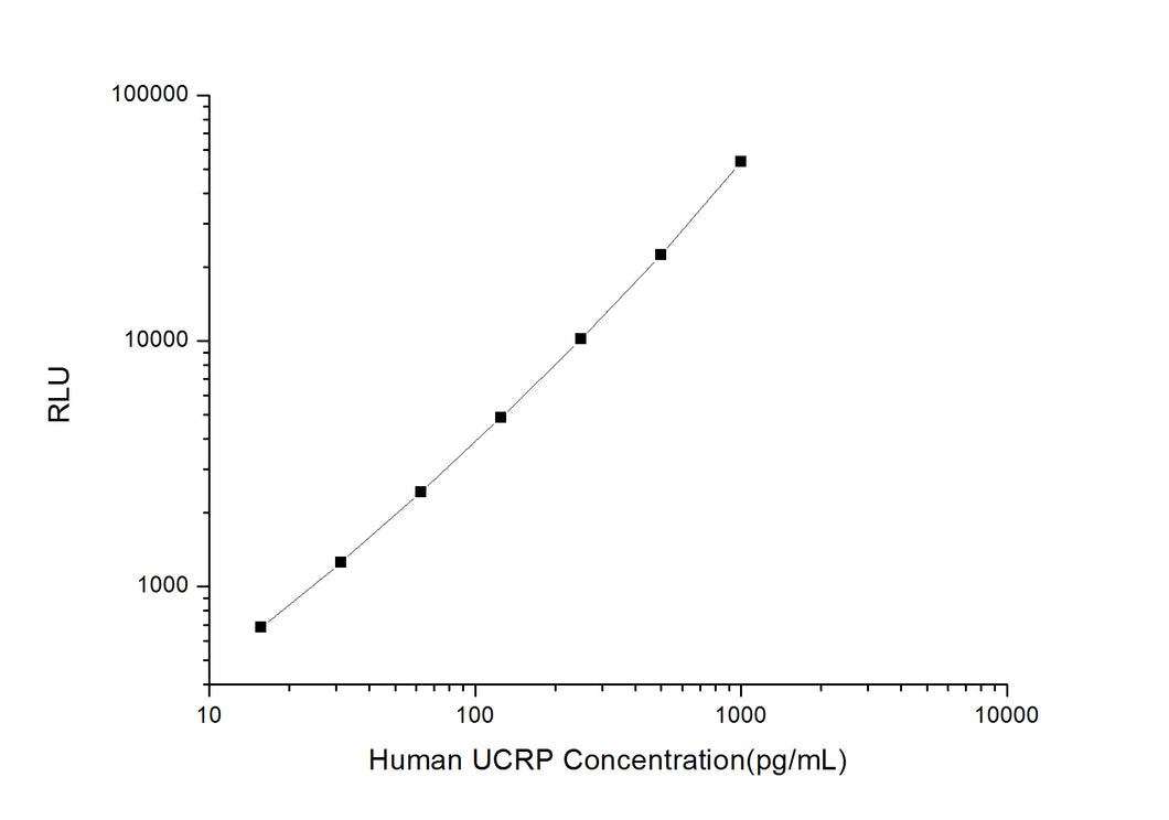 Human UCRP (Ubiquitin Cross Reactive Protein) CLIA Kit