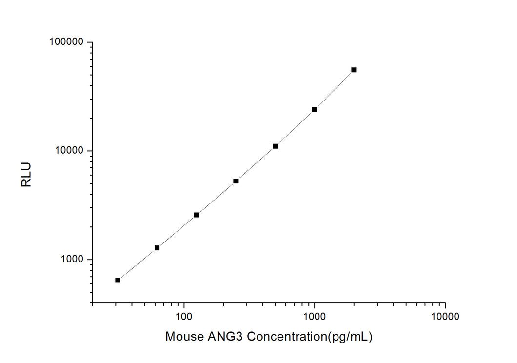 Mouse ANG3 (Angiopoietin 3) CLIA Kit