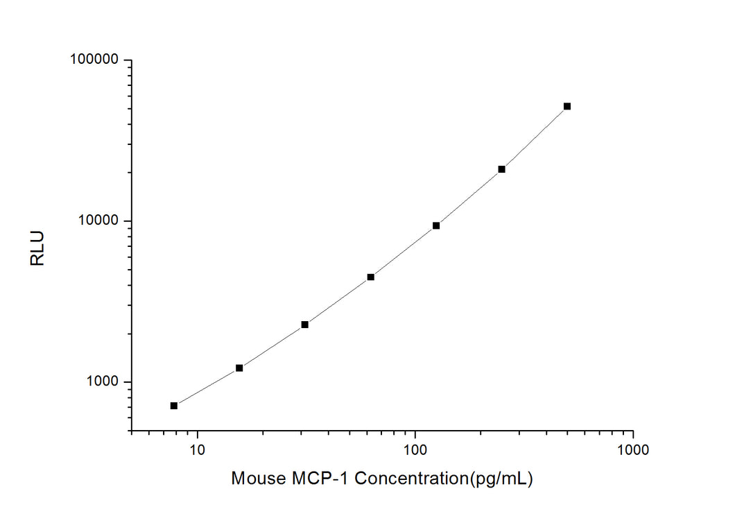 Mouse MCP-1 (Monocyte Chemotactic Protein 1) CLIA Kit
