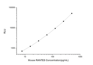 Mouse RANTES (Regulated On Activation, Normal T-Cell Expressed and Secreted) CLIA Kit
